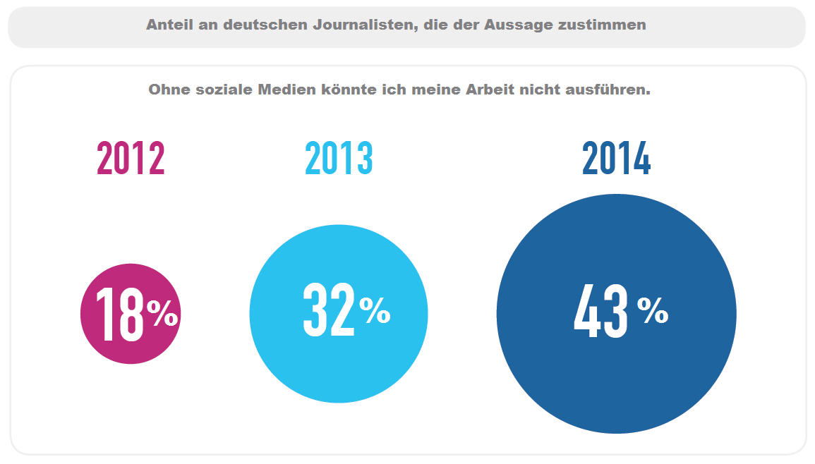 Ohne soziale Medien könnte ich nicht arbeiten