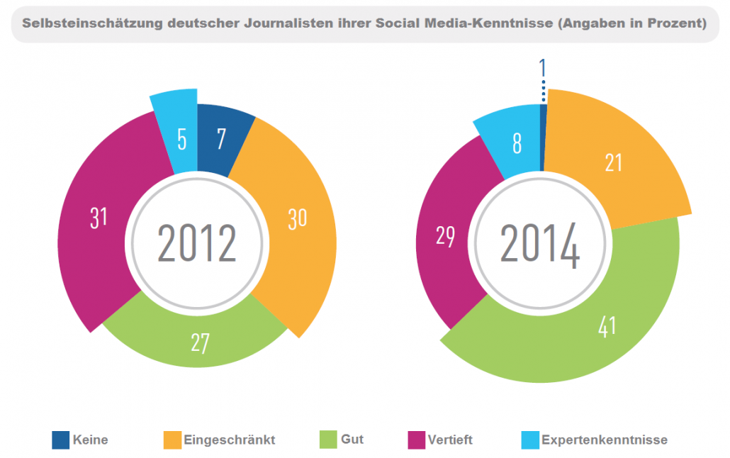 Deutsche Journalisten nutzen soziale Medien zunehmend passiv – trotz wachsender Social Media-Kenntnisse