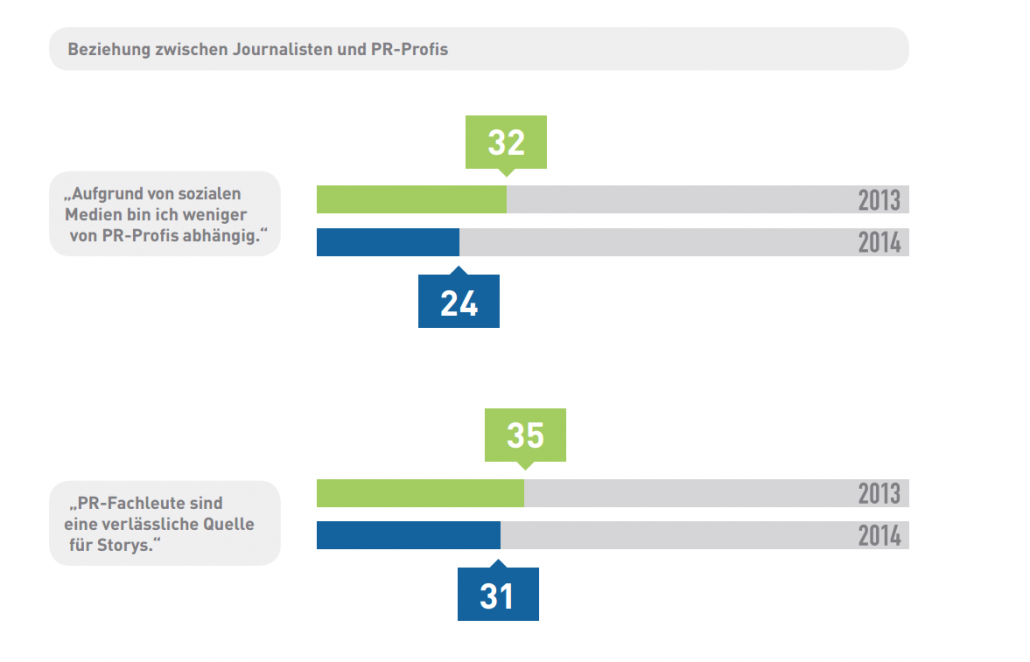 Social Journalism-Studie: 55% deutscher Journalisten sind mit PR-Profis zufrieden