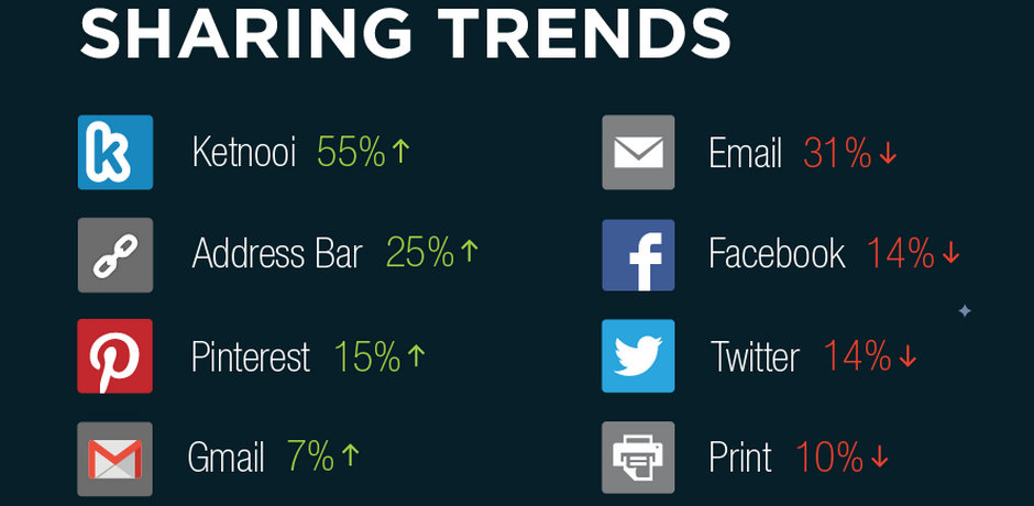 Social Sharing Trends - Pinterest for PR