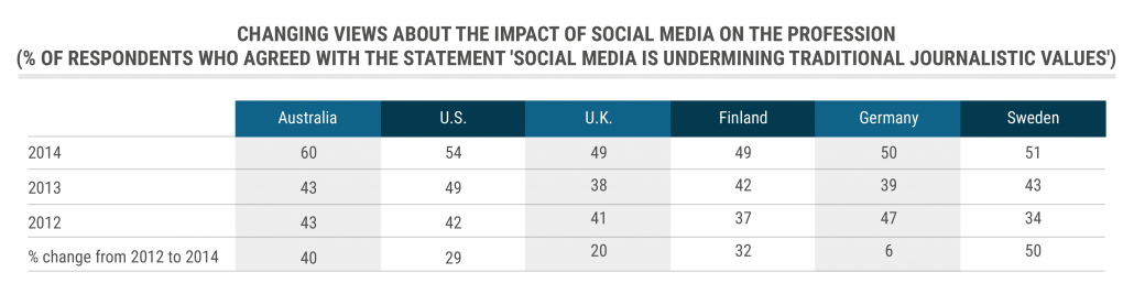 Table 22: Changing views about the impact of social media on the profession (% of respondents who agreed with the statement 'Social media is undermining traditional journalistic values') tbl_Changing-views-about-the-impact-of-social-media-on-the-profession