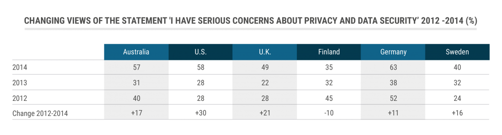 Table 17: Changing views of the statement 'I have serious concerns about privacy and data security' 2012 -2014 (%) tbl_Changing-views-of-the-statement-I-have-serious-concerns-about-privacy-and-data-security-2012-2014