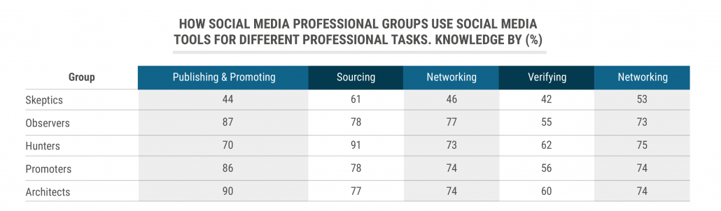 Table 25: How social media professional groups use social media tools for different professional tasks. Knowledge by (%) tbl_How-social-media-professional-groups use-social-media-tools-for-different-professional-tasks